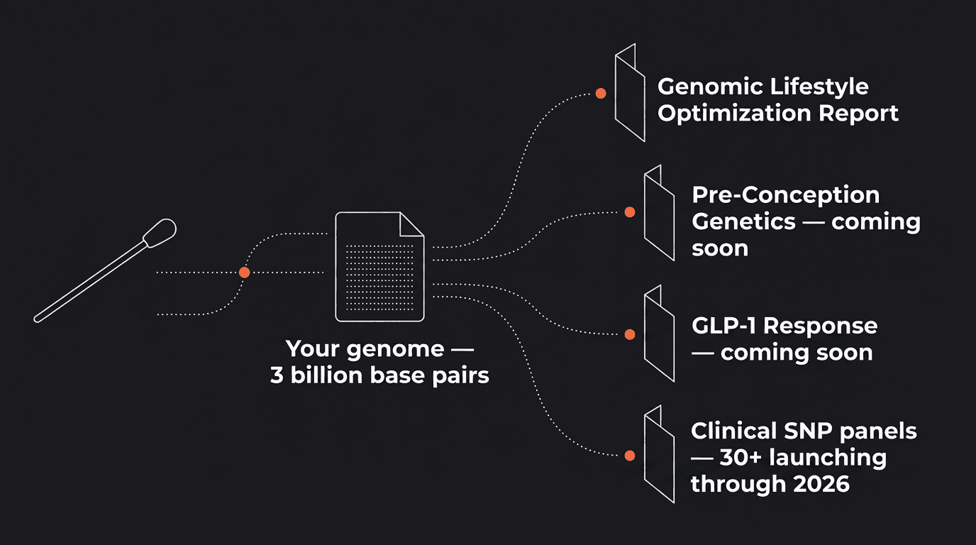 One genome, sequenced once, feeding a growing library of Mosaic reports — the Genomic Lifestyle Optimization Report, Pre-Conception Genetics, GLP-1 Response, and 30+ clinical SNP panels